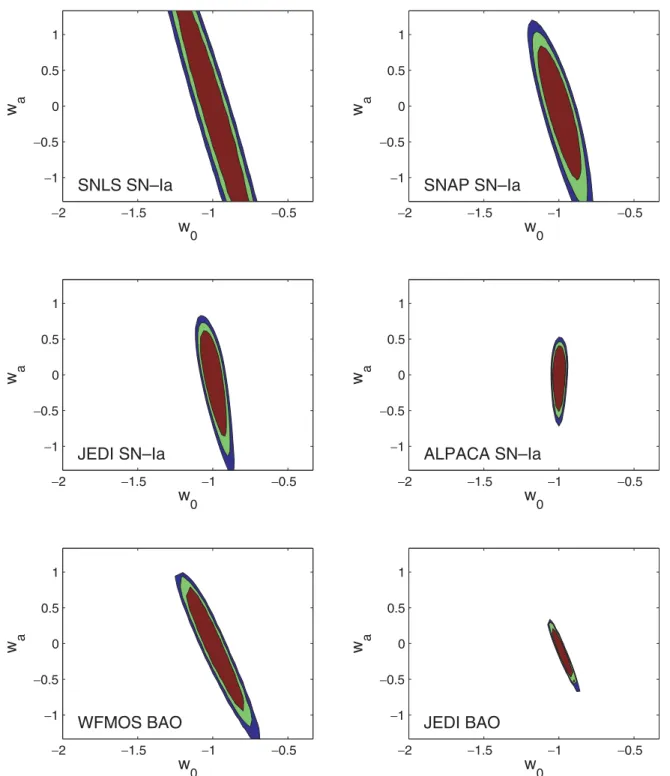 Figure 3. Bayes’ factor forecasts for some future dark energy surveys. Contours are shown for log(B 01 ) > 0, −2.5 and −5