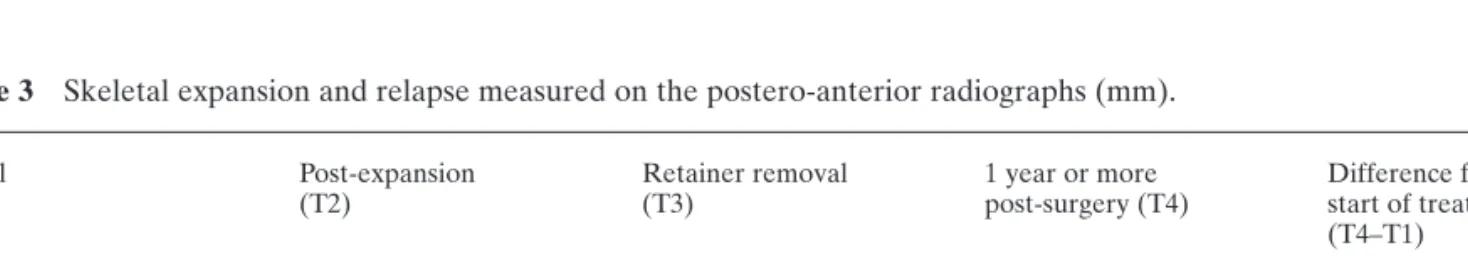 Figure 5 Mean unilateral angular changes measured on the postero-anterior headfilm.