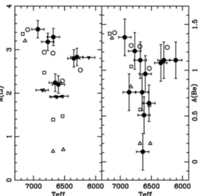 Figure 1. Li and Be abundances in IC 4651 main sequence and turnoﬀ stars (black points and triangles for actual determinations and upper limits respectively)