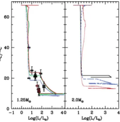 Figure 3. Evolution of the surface 1 2 C/ 1 3 C value as a function of stellar luminosity for models of 1.25 and 2 M  stars (left and right respectively)