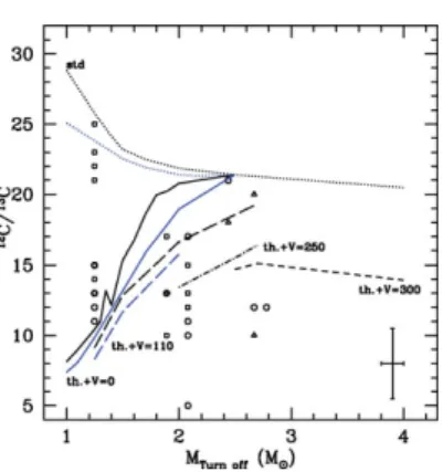 Figure 4. Theoretical predictions compared with observations of 1 2 C/ 1 3 C in open clusters span- span-ning a large turnoﬀ mass range