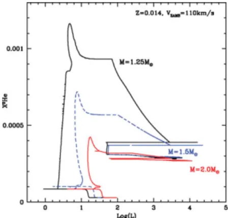 Figure 5. Evolution of the surface abundance of 3 He (in mass fraction) for stars of various initial masses and solar metallicity