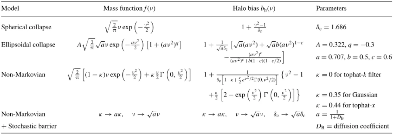 Table 1. Summary of mass function and halo bias predicted by various analytic models.