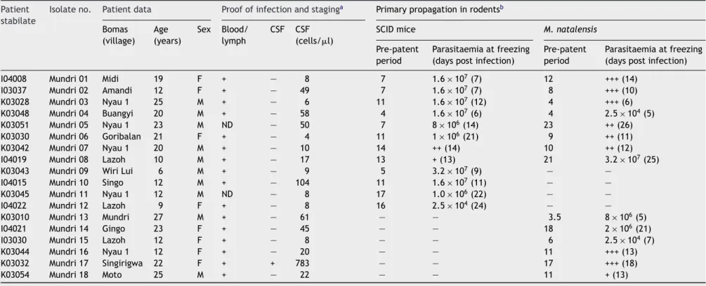 Table 1 Trypanosoma brucei gambiense isolates from Mundri county that could be propagated in laboratory rodents Patient