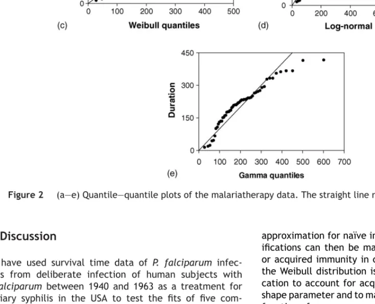 Figure 2 (a—e) Quantile—quantile plots of the malariatherapy data. The straight line represents the reference line.