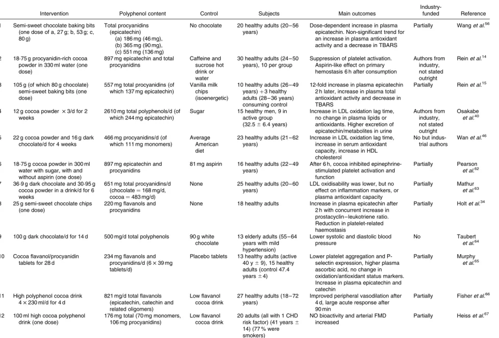 Table 1. Human intervention trials with cocoa