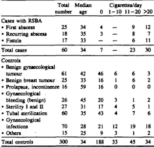 TABLE 1 Distribution of 60 cases of RSBA and 300 controls divided in diagnostic subgroups according to median age and smoking habits