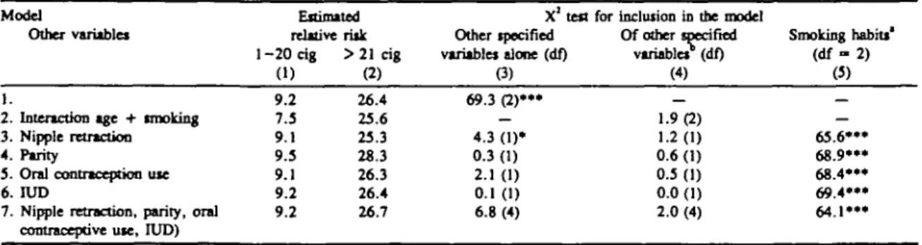 TABLE 3 Estimated relative risk far smoking habits versus no smoking and other possible variables associated with RSBA Model