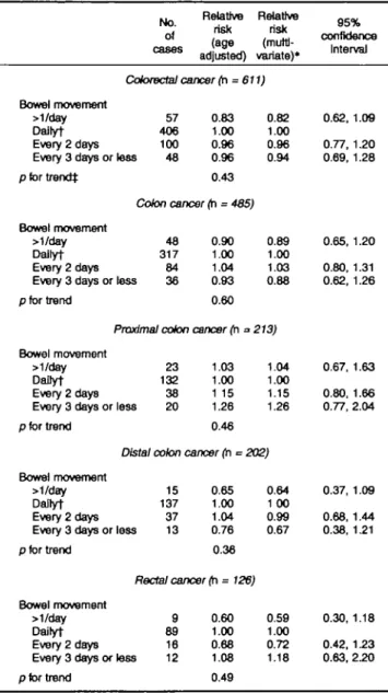 TABLE 2. Relative risks of colorectal cancer according to bowel movement In a prospective study of women, Nurses' Health Study, 1982-1996 No