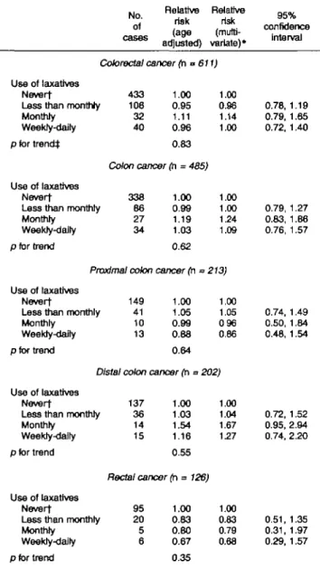 TABLE 3. Relative risks of colorectal cancer according to 'laxative use In a prospective study of women, Nurses' Health