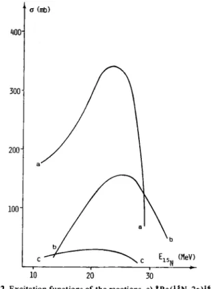 Fig. 2. Excitation functions of the reactions a)  ' B e ( l s N , 2 a ) 1 6 N ,  b)  ' , 7 L i ( 1 5 N ,   1 , 2 H ) 1 0 F , c)   7 L i ( ' 5 N , 1 H ) 2 1 F 