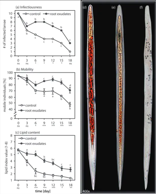 Fig. 2.  Induced quiescence enhances over time storage of the EPN Heterorhabditis bacteriophora