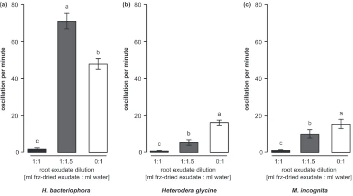 Fig. 4.  Low root-exudate concentration has a dual effect on nematode activity. (A) The number of oscillations per minute was significantly increased  when the EPN Heterorhabditis bacteriophora was exposed to 1.5×-diluted exudates (grey bar) as compared to