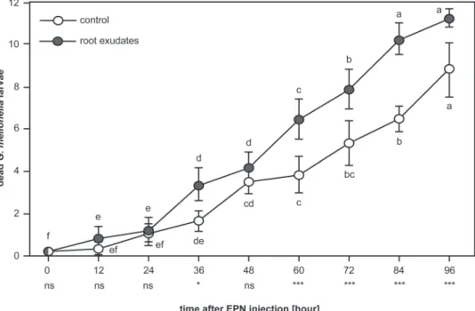 Fig. 5.  Low concentrations of exudate boosted the infectiousness of the EPN Heterorhabditis bacteriophora