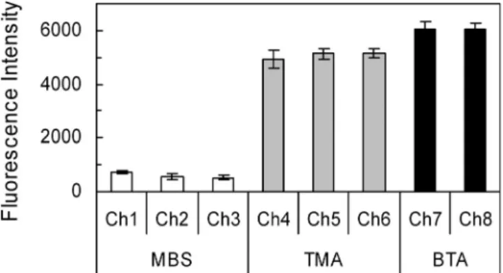 Figure 5. Yield of DNA attachment using different cross-linkers between aminated slides (ATS) and modified oligonucleotides
