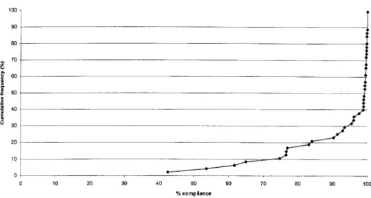 Figure 2. Cumulative frequency distribution of percentage compliance with indinavir treatment