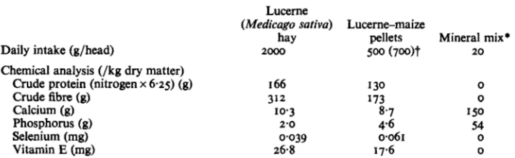 Table  I.  Composition of experimental rations fed to ewes before and after  lambing 