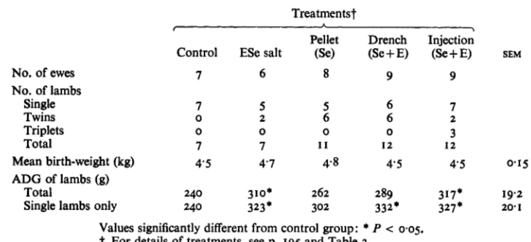 Table 3. The number  of  experimental animals in each of  the  treatment groups and the average  daily  weight gains (ADG)  of lambs  from  birth to 56  d  of age 