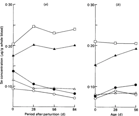 Fig.  I .   Selenium concentrations  in whole blood  from  (a)  ewes and (6) lambs after  the ewes were  given supplementary vitamin E and Se as follows: control (O), ESe salt mix  (O),  ruminal Se  pellet  (A),  Se+vitamin E drench  (A),  and intramuscula