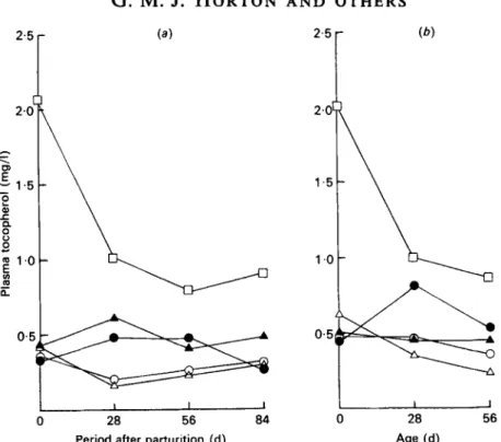 Fig.  2.  Plasma  tocopherol concentrations in  (a) ewes and  (b) lambs  after  the  ewes  were  given  supplementary vitamin E and Se as follows: control  ( O ) ,   ESe salt mix  (O),  ruminal Se  pellet  (A), 