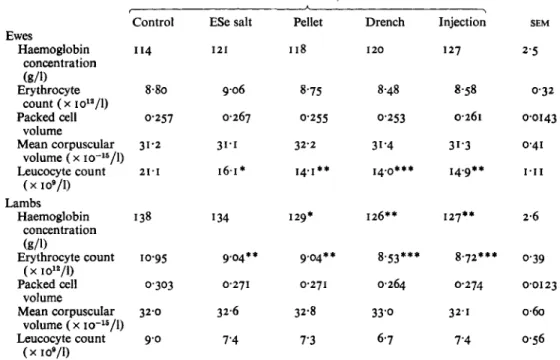 Table  5.  Mean  haematological  values for  ewes  and  their  lambs  after  parenteral  and  oral  administration of  vitamin E and Se 