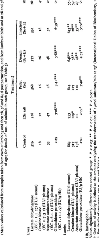 Table 6. Serum enzyme valuest for ewes and their lambs afer parenteral and oral administration of vitamin E and Se  (Mean values calculated from samples taken from ewes at lambing and then 28,56 and 84 d postparturition, and from lambs at birth and at 28 a