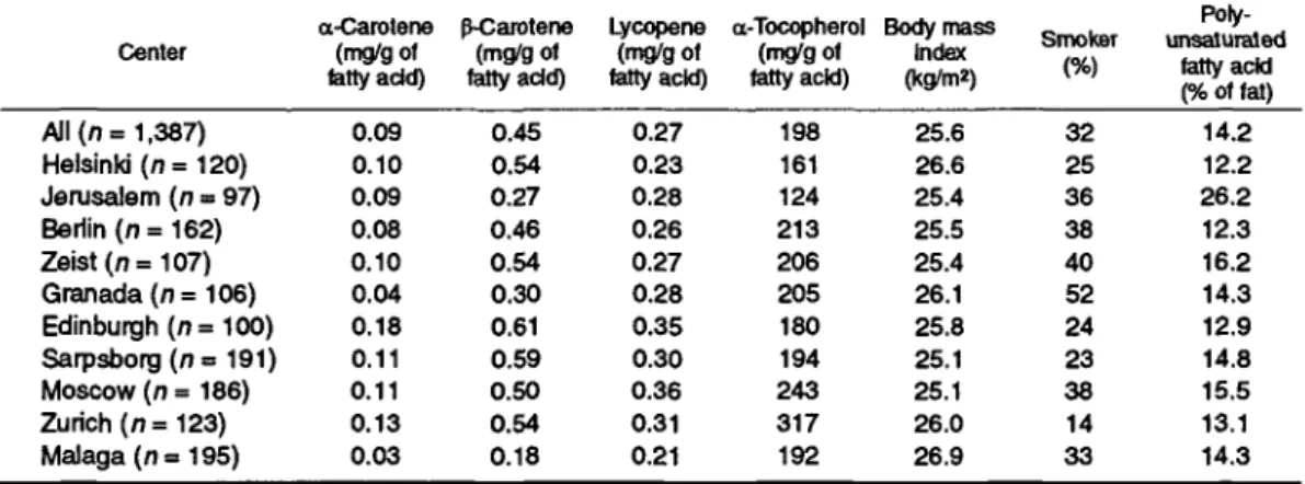 TABLE 2. Median adipose tissue carotenoid concentrations of controls by center, EURAMIC Study, 1991-1992