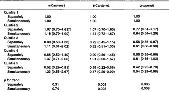 TABLE 4. Conditional odds ratios of myocardial infarction associated with quintiles of adipose carotenoids compared with the lowest quintile, EURAMIC Study, 1991-1992*