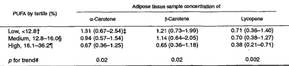 TABLE 5. Conditional odds ratios for myocardial infarction and carotenoids by tertile of polyunsaturated fatty acid (PUFA), EURAMIC Study, 1991-1992*