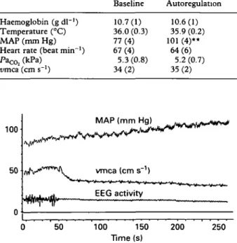 Table I Temperature and haemodynamic data during pressure autoregulation (mean (SEM))