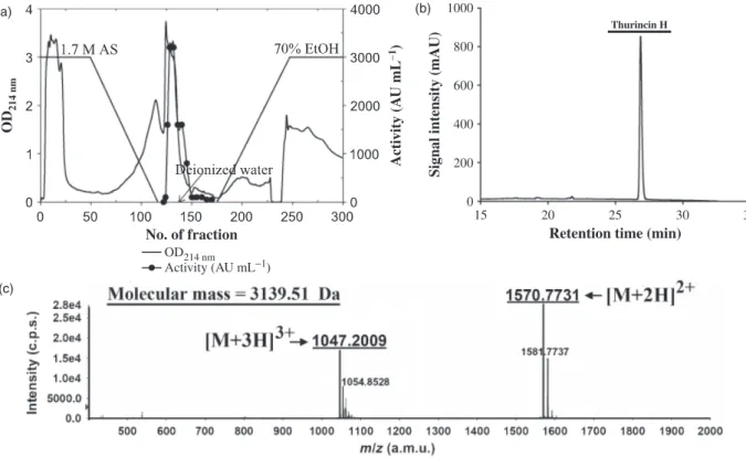 Fig. 1. (a) Chromatogram of bacteriocin produced by Bacillus thuringiensis SF361 on octyl-sepharose CL-4B
