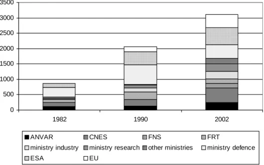 Figure 5.  Project funding in France: main trends, 1982, 1990, 2002 