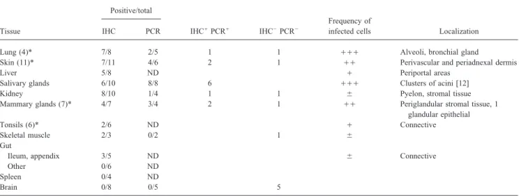 Table 1. Detection of HHV-7 in normal tissues by immunohistochemical staining (IHC) and polymerase chain reaction amplification (PCR).