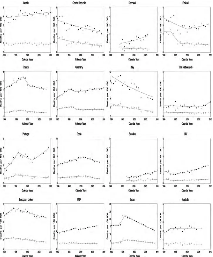 Figure 1. Joinpoint analysis for age-standardized (world population) death certiﬁcation rates from primary liver cancer (PLC) in 12 selected European countries, the European Union (EU), the United States, Japan, and Australia, 1990–2010
