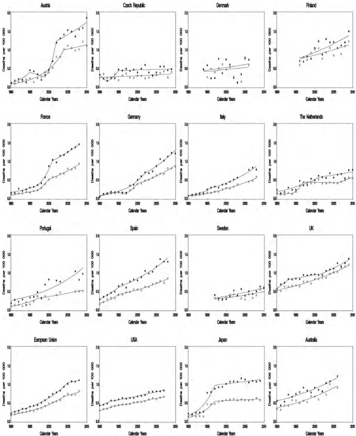 Figure 2. Joinpoint analysis for age-standardized (world population) death certiﬁcation rates from intrahepatic cholangiocarcinoma (ICC) in 12 major selected European countries, the European Union (EU), the United States, Japan, and Australia, 1990–2010