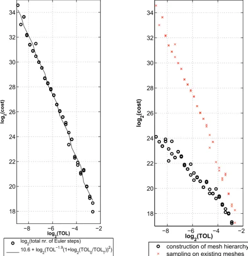 Figure 3. Experimental complexity when the algorithm in Section 2.1 is applied to the drift singularity problem in Section 3.2.