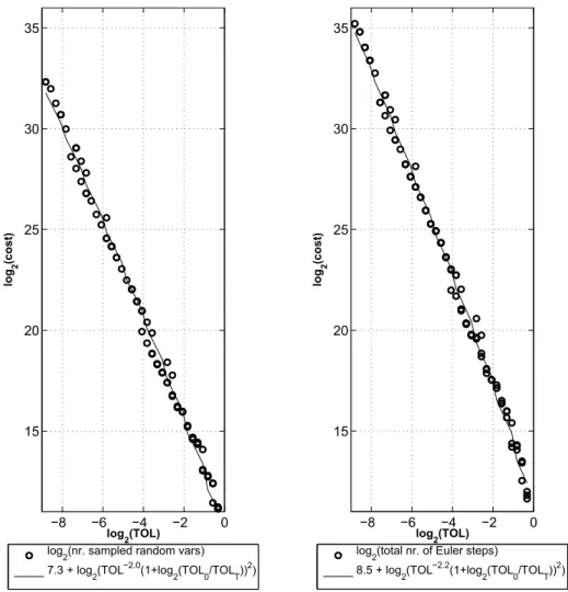 Figure 5. Experimental complexity for the barrier example in Section 3.3. The computational cost of the multilevel adaptive al- al-gorithm is shown for varying tolerances using three different initial states in the pseudo-random number alal-gorithm