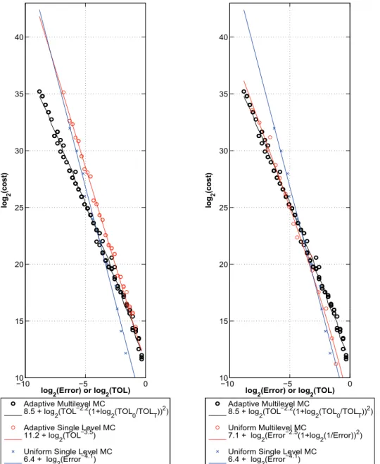 Figure 6. Left: The multilevel version of the path dependent adaptive algorithm of Section 2.2 applied to the barrier Problem 3.4 improves the computational complexity of the single level version of the same adaptive algorithm; a single level method based 