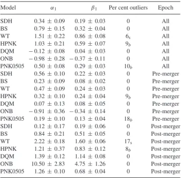 Table 3. The time-averaged BHAR nuclear–SFR correlations for different AGN feedback models, for different epochs of the simulations