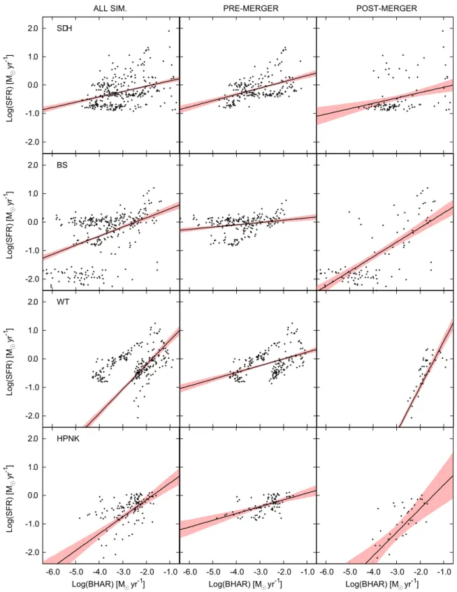 Figure 6. Time-averaged correlations between the BHAR and nuclear (r &lt; 1 kpc) SFR for the models that use the Bondi–Hoyle accretion or some variant of it (note the different orientation of axes compared to Fig