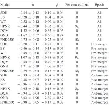 Table 4. The time-averaged extended SFR–BHAR correlations for different AGN feedback models, for different epochs of the simulations