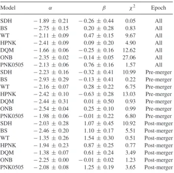 Table 2. The time-averaged total SFR–BHAR correlations for differ- differ-ent AGN feedback models, for differdiffer-ent epochs of the simulations