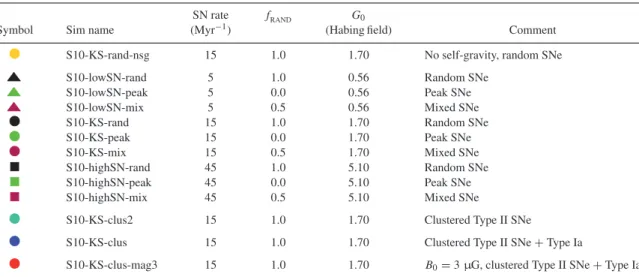 Table 1. List of simulation properties. Column 1 gives the symbol and colour used to denote the run in future plots, and column 2 gives the name of the run