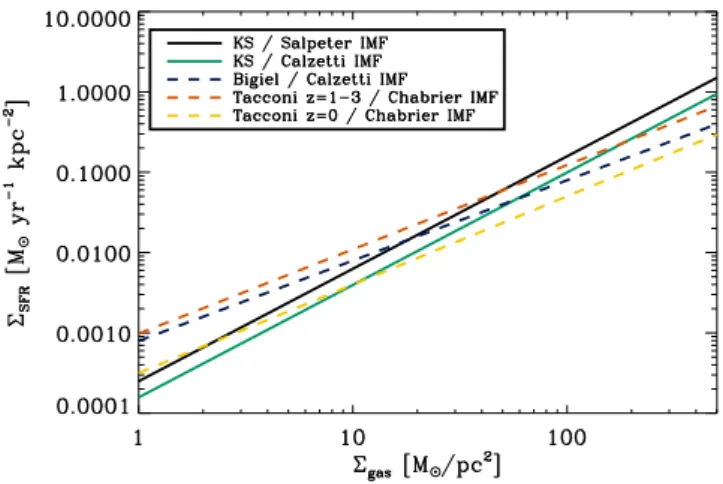 Figure 2. A compilation of proposed power-law scaling relations of the SFR surface density,  SFR , versus total gas surface density,  H2+H I (full lines), or molecular mass surface density,  H2 (dashed lines), respectively.