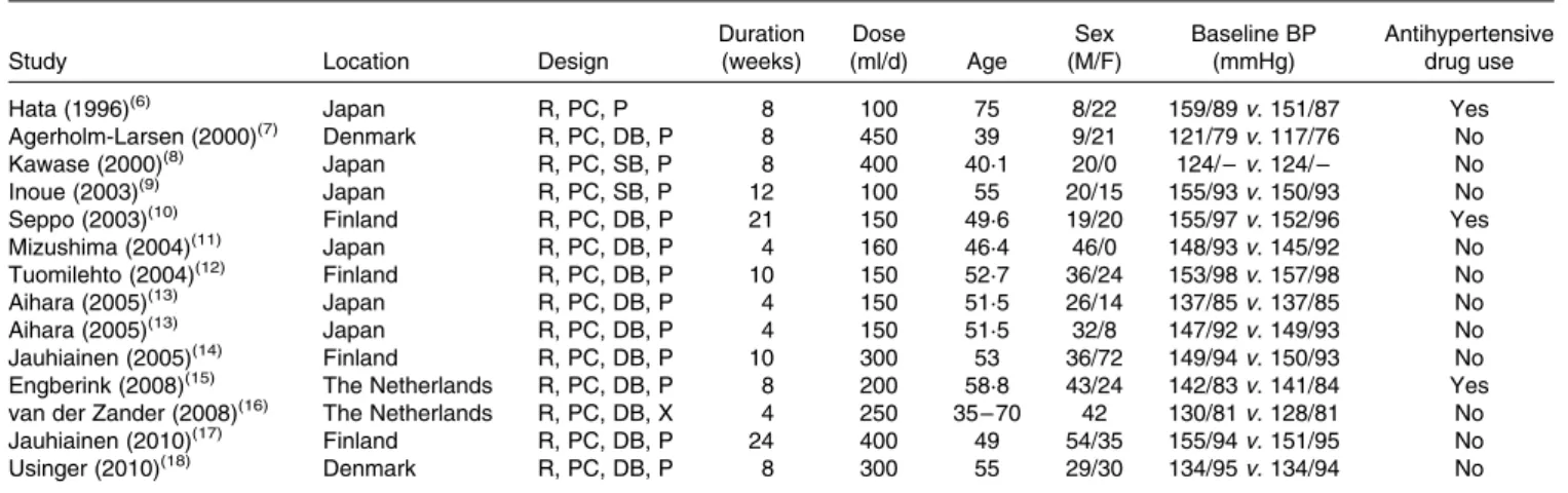 Table 3 presents the results of sensitivity analyses limited to parallel trials, double-blind trials and trials excluding  parti-cipants using antihypertensive medications