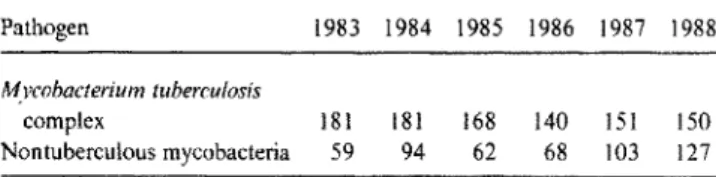 Table 2. Number of patients from whom mycobacteria were iso- iso-lated, 1983-1988. Mycobacterium tuberculosis complex 181 181 168 140 151 150 Nontuberculous mycobacteria 59 94 62 68 103 12719831984198519861987 1988 Epidemiological Data on NTM