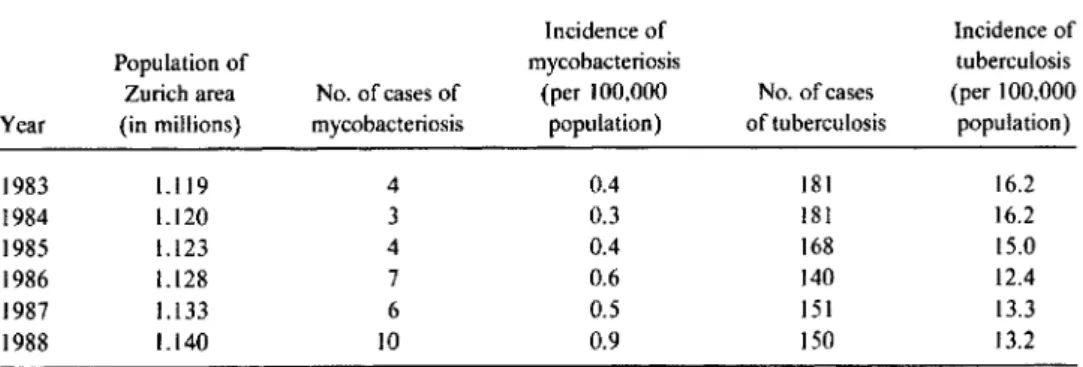 Table 3. Incidence of mycobacterial diseases in the Zuricharea, 1983-1988.