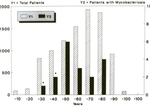 Figure 1. Age-dependent frequency of patients from whom respiratory tract  speci-men s were submitt ed between 1986-1988 and of patients with pulmonary  mycobac-teriosis