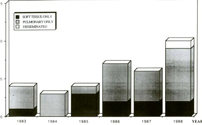 Figure 2. Sites of mycobacteriosis and patients recorded for each year from 1983 to 1988