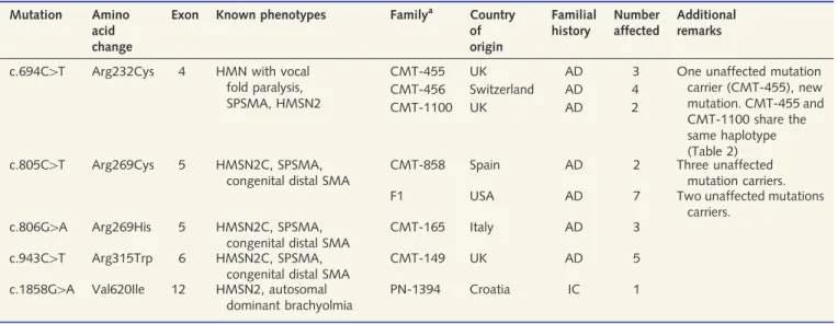 Table 1 Families with TRPV4 mutations identified in this study